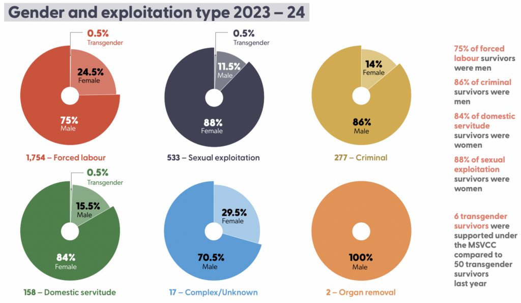 Statistics from The Salvation Army Modern Slavery Report 2024