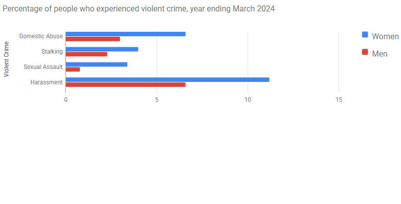 Graph displaying the percentage of people to experience violent crime, year ending March 2024 (Information provided by Office for National Statistics)