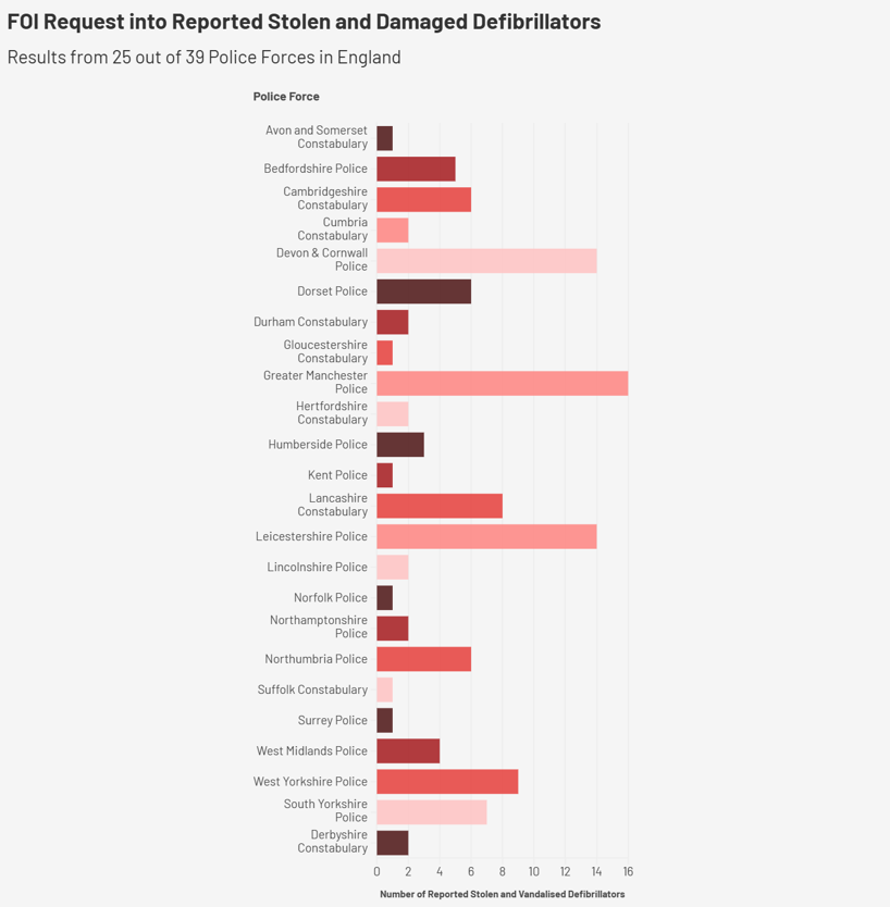 Bar Chart Data of Reported Stolen and Damaged Defibrillators.