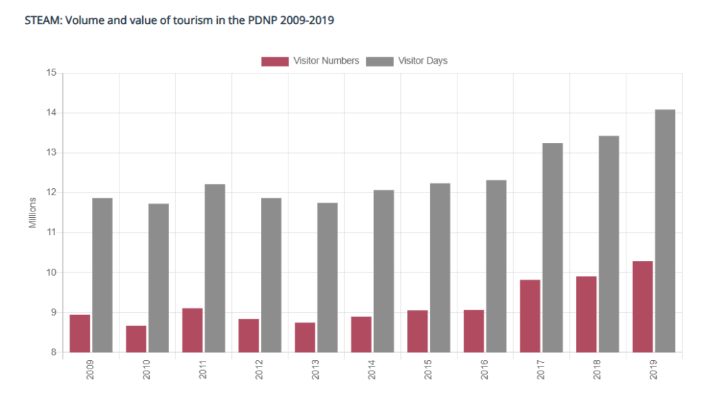 A graph from the Peak District National Park website, showing the increase in the number of visitors to the area between 2009 and 2019
